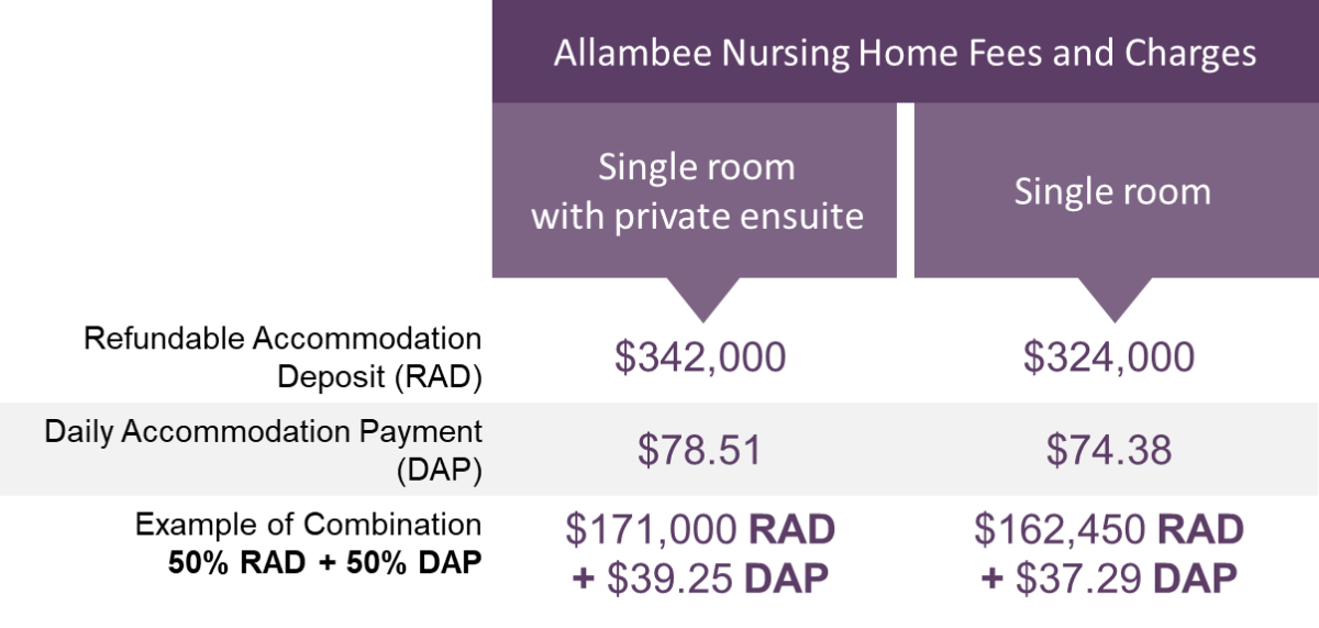 Allambee Fees Jan 2025