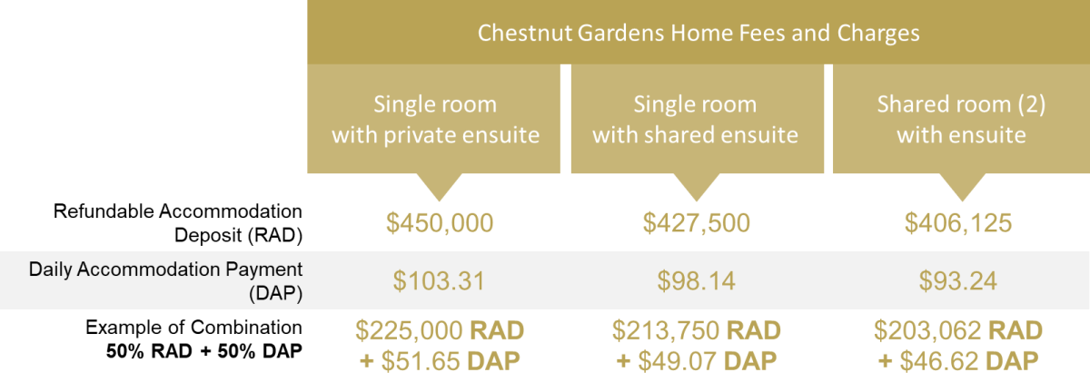 Chestbut Garden Fees Jan 2025