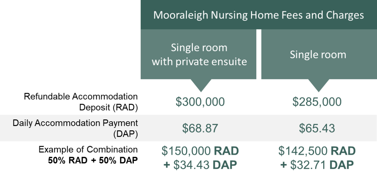 Mooraleigh Fees Jan 2025