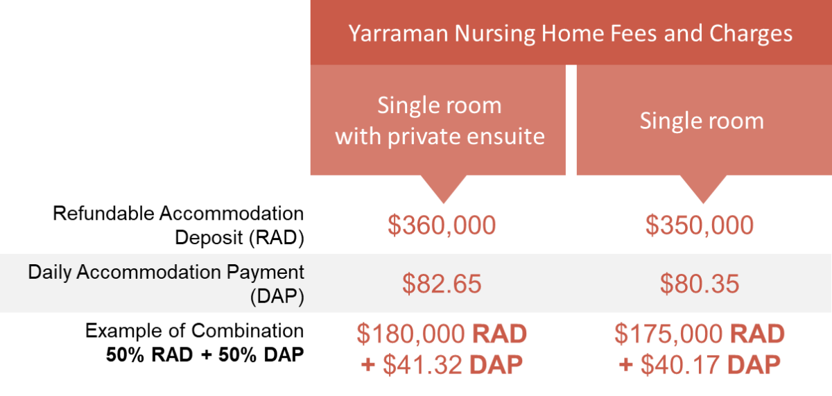 Yarraman Fees Jan 2025