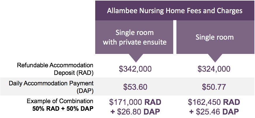 Allambee Fees